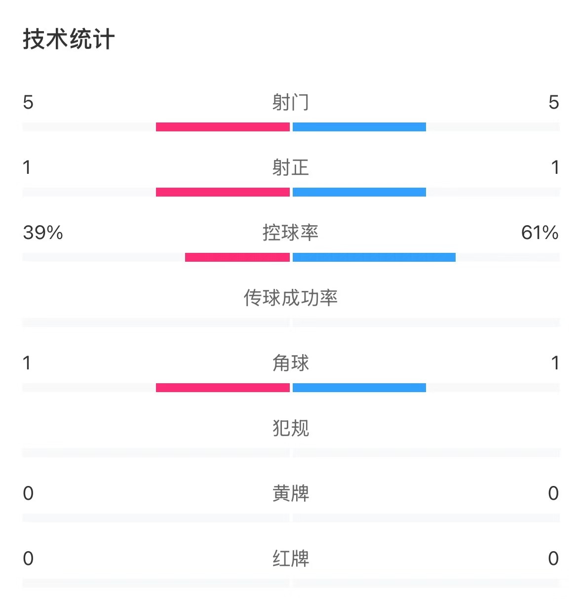表現(xiàn)亮眼！國(guó)青半場(chǎng)控球率超6成，共5次射門&多次創(chuàng)造良機(jī)