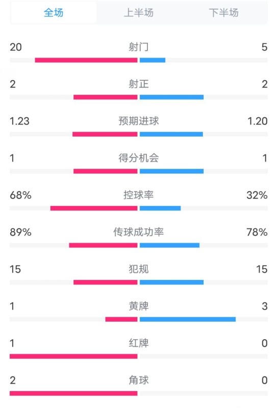 阿森納0-1西漢姆數(shù)據(jù)：射門20-5，射正2-2，紅牌1-0，控球68%-32%
