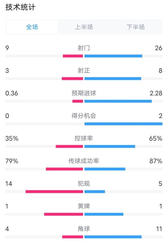 都靈2-1米蘭全場數(shù)據(jù)：射門9-26，射正3-8，控球率35%-65%