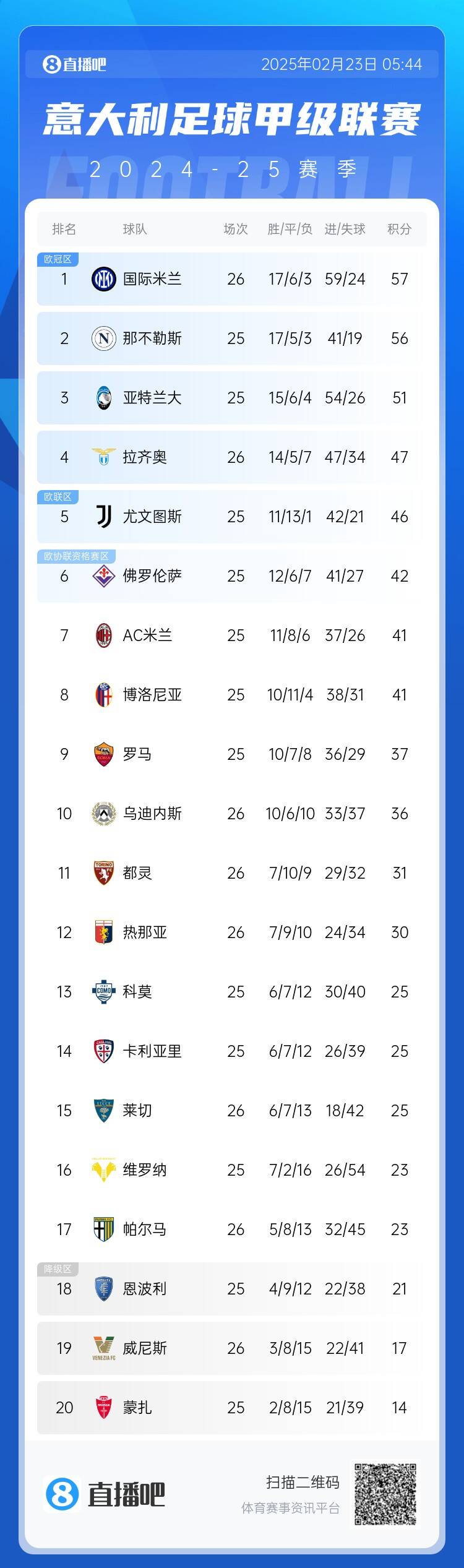 意甲積分榜：國米先賽1分登頂，那不勒斯第2、亞特蘭大第3