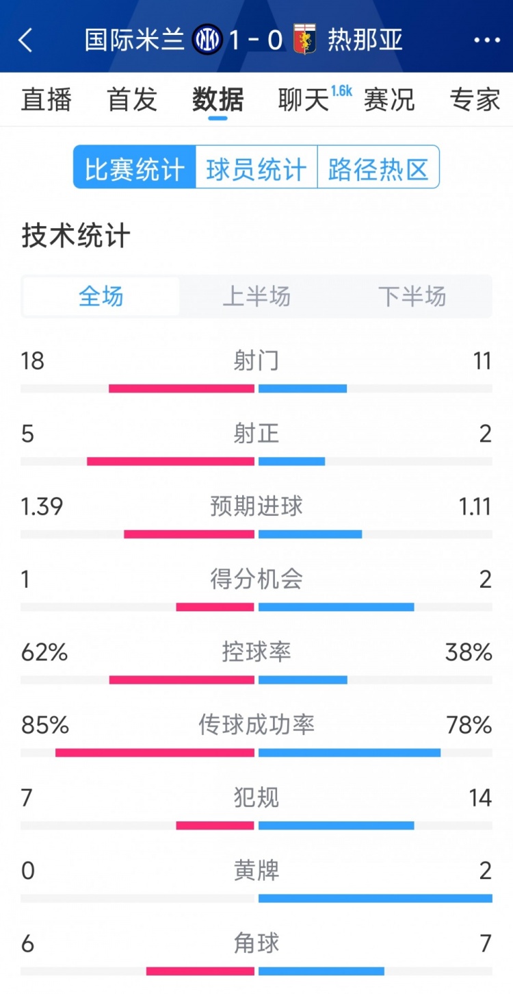 國米1-0熱那亞全場數(shù)據(jù)：射門18-11，射正 5-2，得分機(jī)會1-2