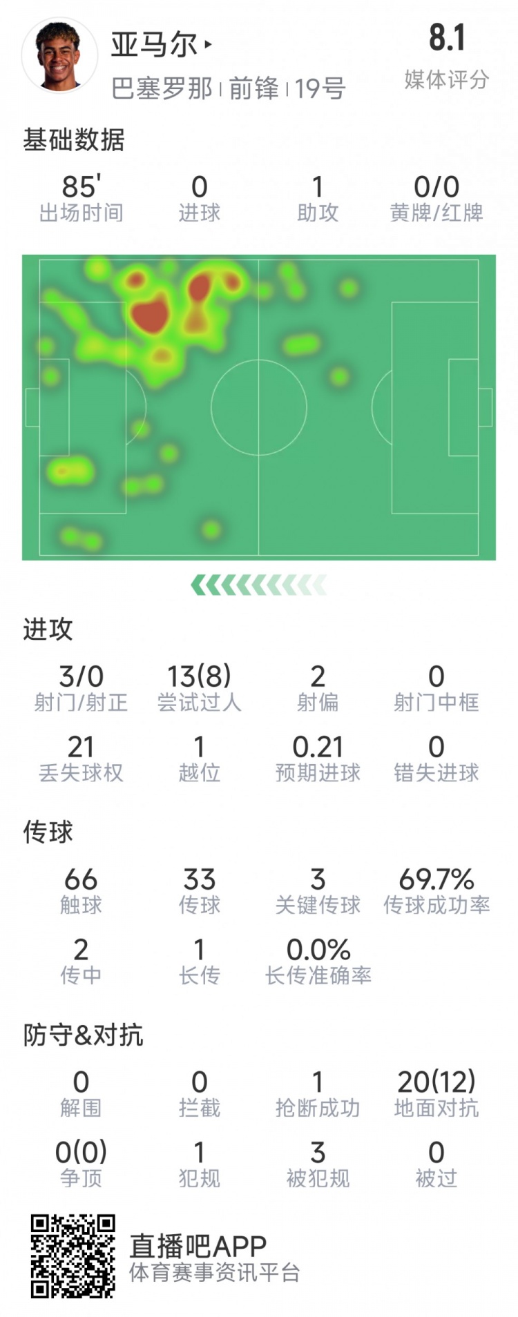 亞馬爾本場數(shù)據(jù)：1次助攻，3射0正，3次關(guān)鍵傳球，8次成功過人