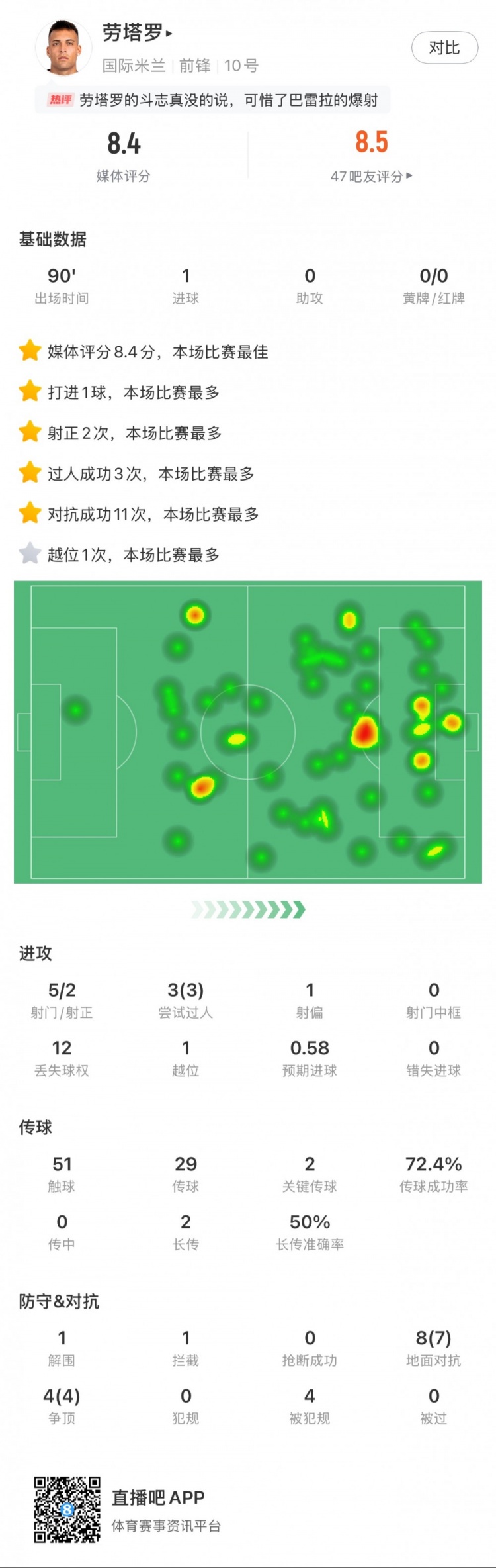 勞塔羅全場數(shù)據(jù)：進(jìn)1球，5次射門2次射正，3次過人，2次關(guān)鍵傳球