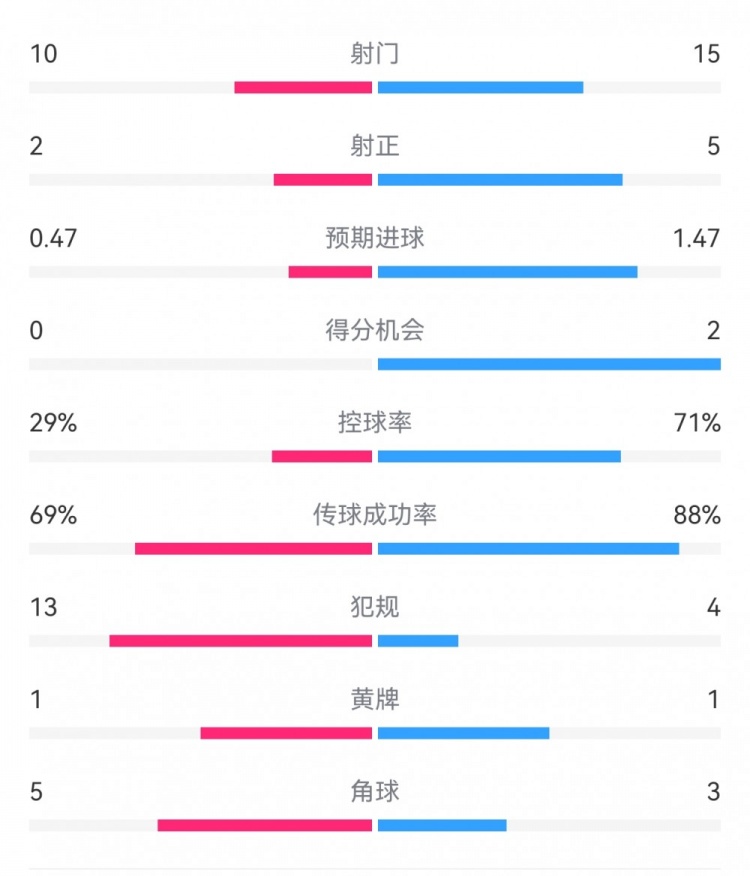 巴薩2-0拉帕數(shù)據(jù)：射門15-10，射正5-2，得分機(jī)會2-0，犯規(guī)4-13
