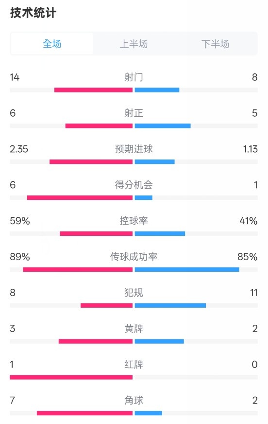 邁阿密國(guó)際2-2紐約城數(shù)據(jù)：射門14-8，射正6-5，控球率59%-41%