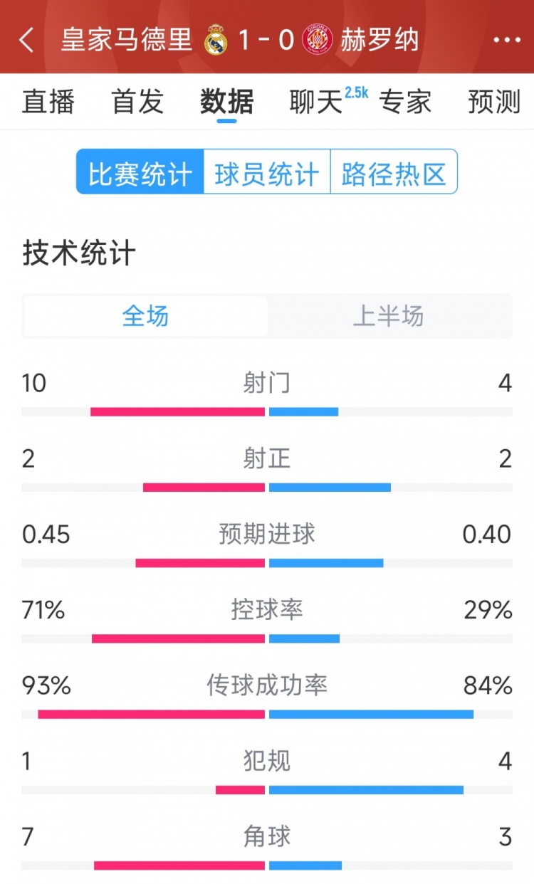 皇馬vs赫羅納半場(chǎng)數(shù)據(jù)：射門10-4，射正2-2，控球率七三開