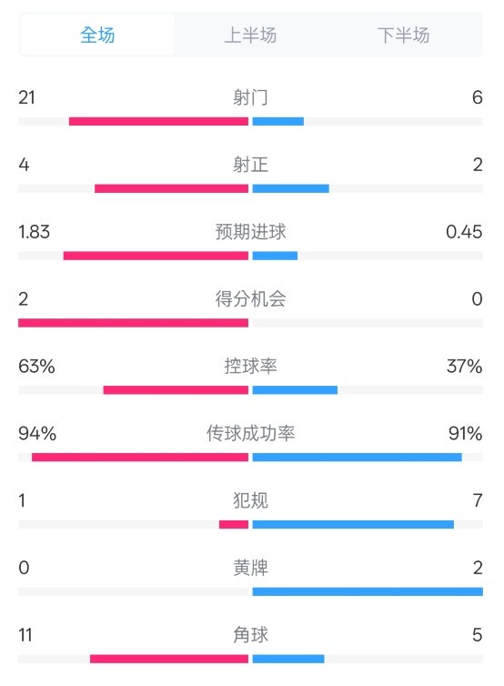 皇馬2-0赫羅納數(shù)據(jù)：射門(mén)21-6，射正4-2，控球率63%-37%