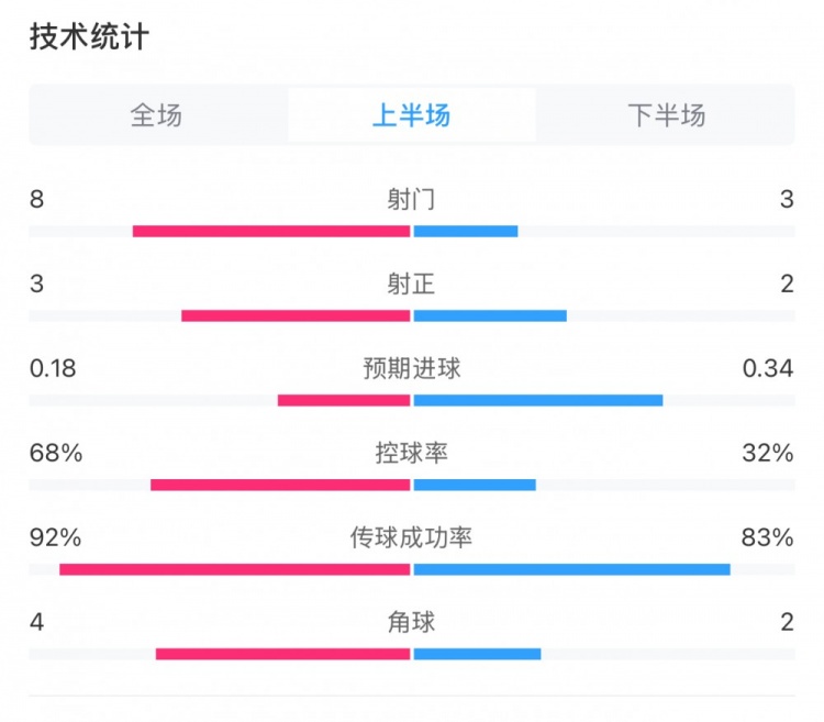 曼城0-2利物浦半場(chǎng)數(shù)據(jù)：控球率68%-32%，射門(mén)8-3，射正3-2