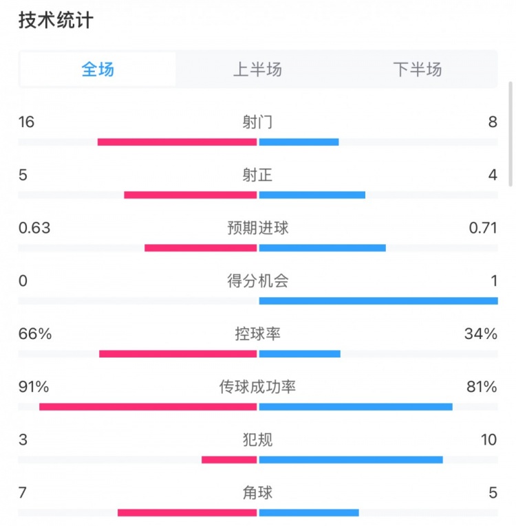 曼城0-2利物浦?jǐn)?shù)據(jù)：控球率66%-34%，射門16-8，射正5-4