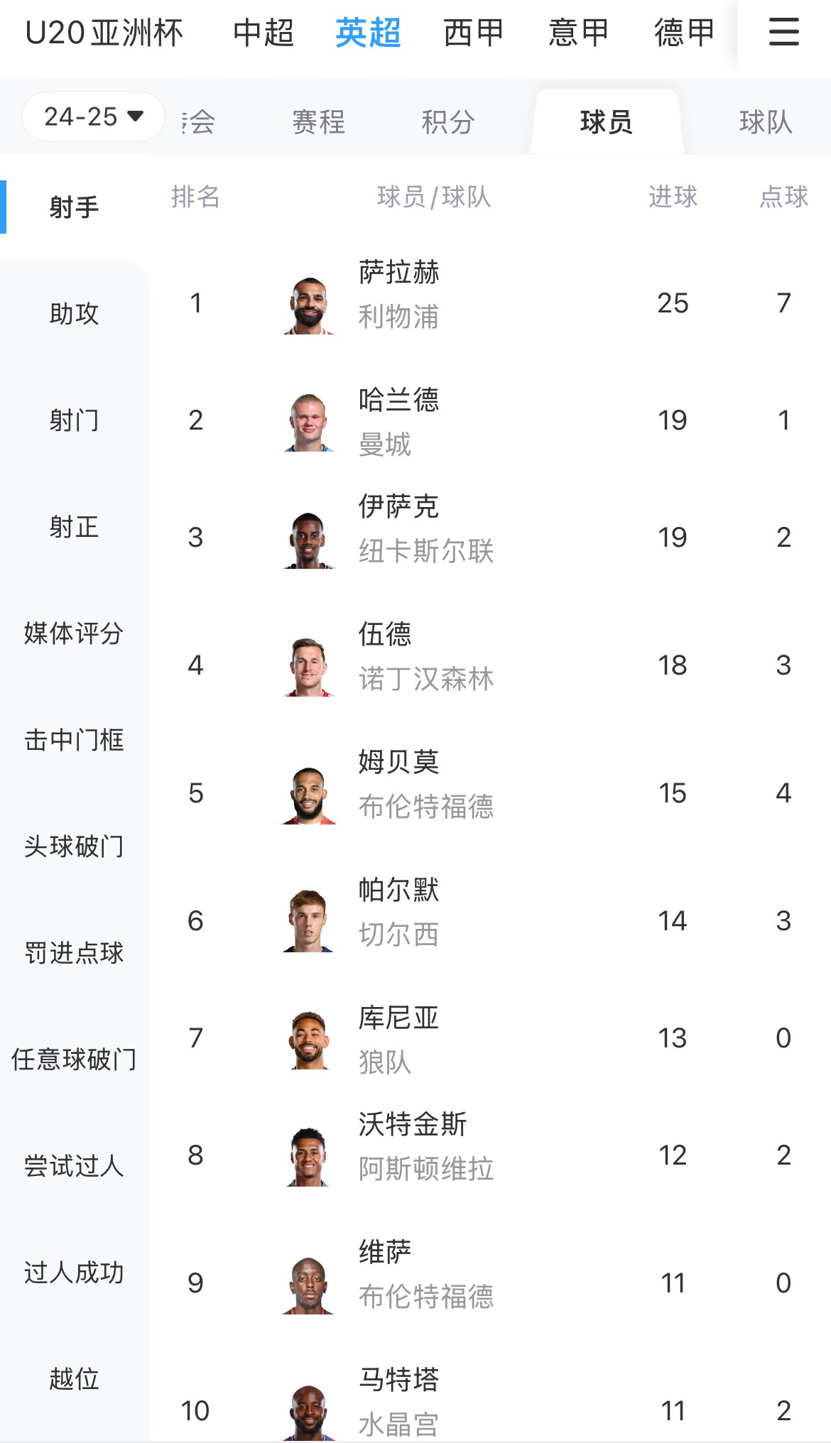 一度落后6球！英超射手榜：薩拉赫25球領(lǐng)跑，哈蘭德、伊薩克19球