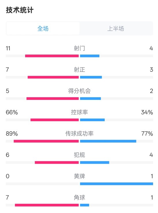 巴薩半場(chǎng)3-2馬競(jìng)數(shù)據(jù)：射門11-4，射正7-3，控球率66%-34%