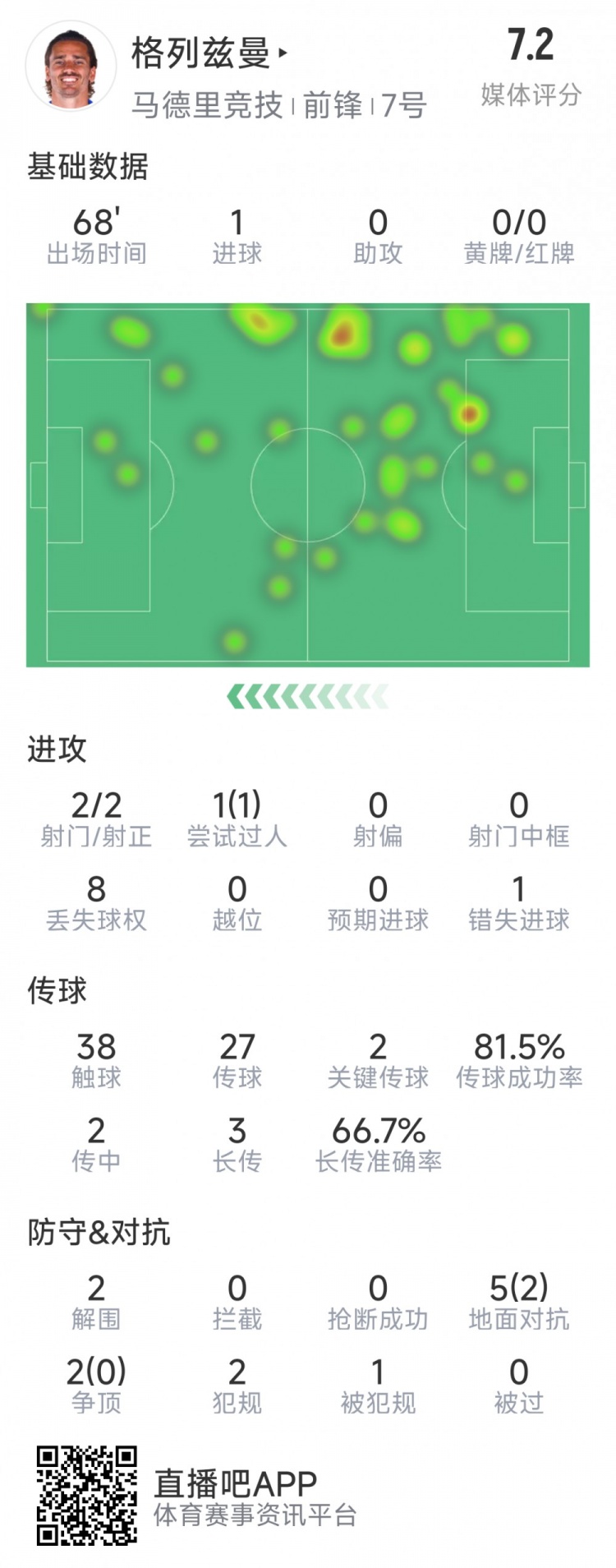 格列茲曼本場數(shù)據(jù)：1粒進球，2次射門均射正，1次錯失良機