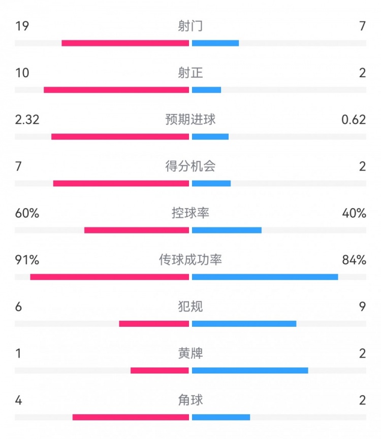 切爾西4-0圣徒數(shù)據(jù)：射門19-7，射正10-2，得分機會7-2