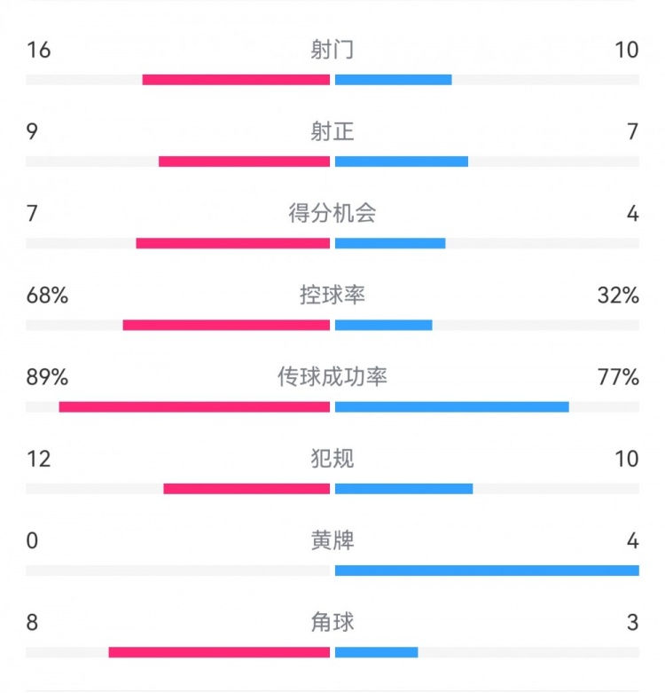 巴薩4-4馬競?cè)珗鰯?shù)據(jù)：射門16-10，射正9-7，得分機會7-4