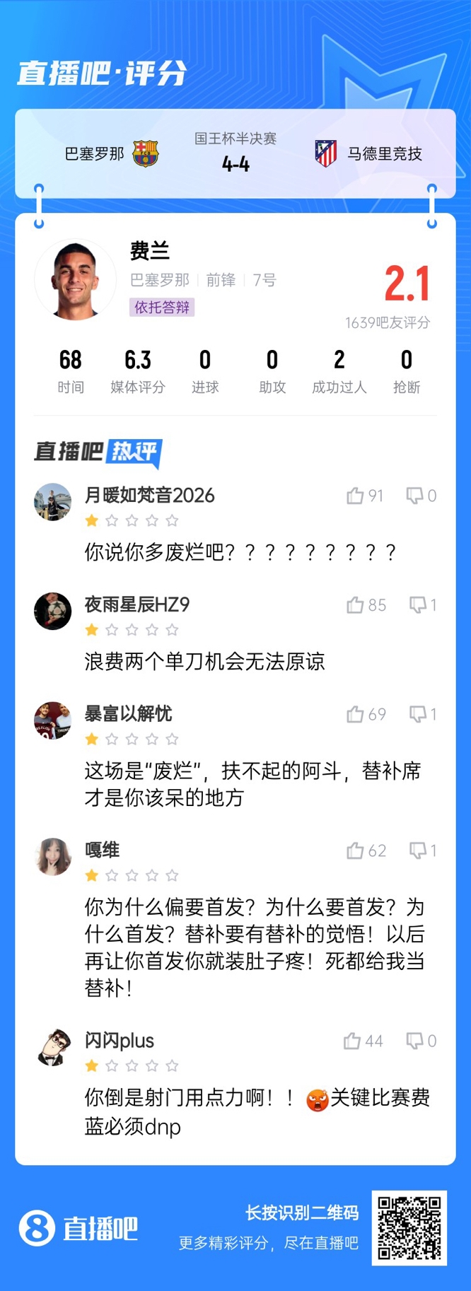 中鋒互換得慘案！費(fèi)蘭首發(fā)2次錯(cuò)失機(jī)會僅2.1分，對面小蜘蛛1球1助