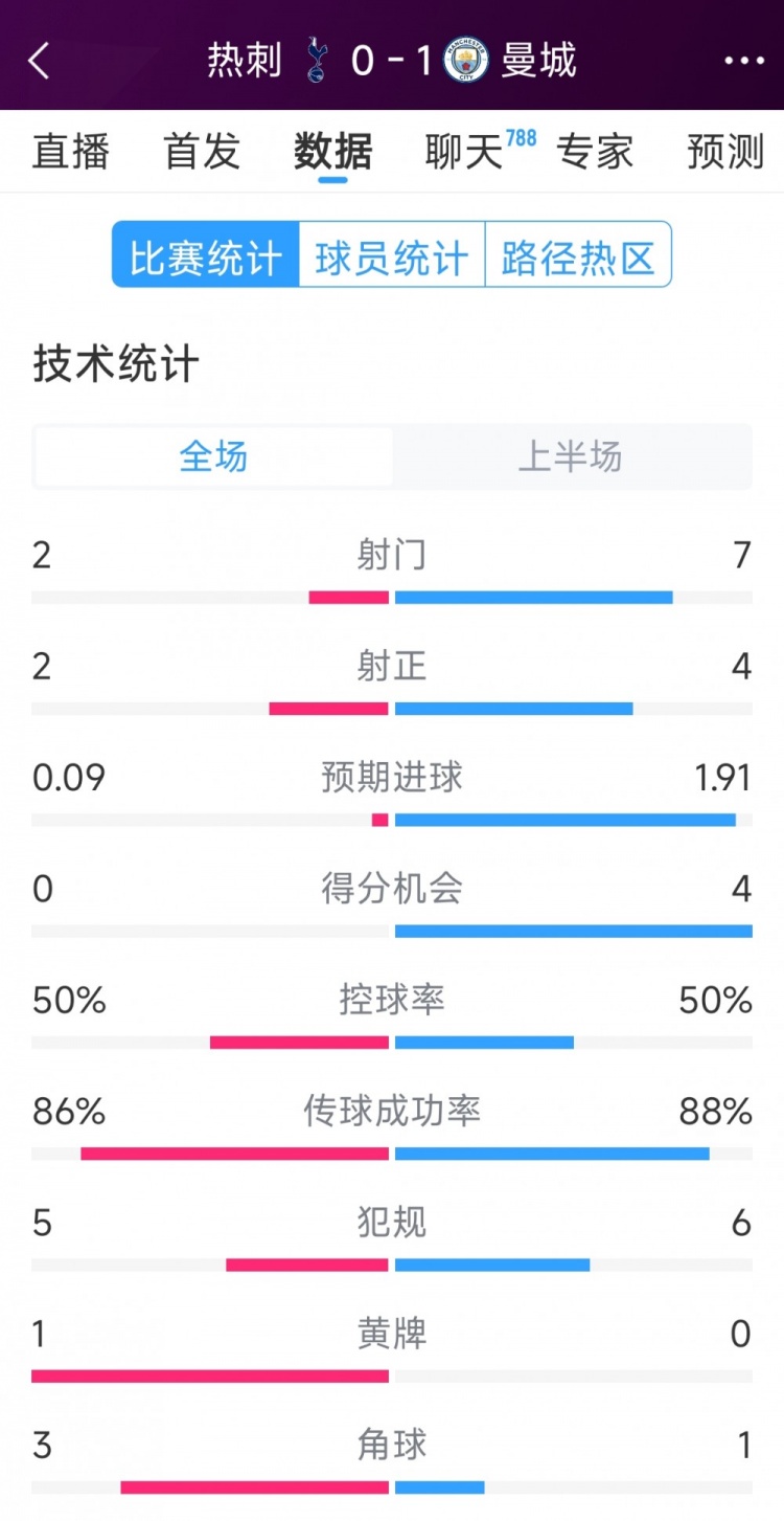曼城vs熱刺半場(chǎng)數(shù)據(jù)：射門(mén)7-2，射正4-2，得分機(jī)會(huì)4-0