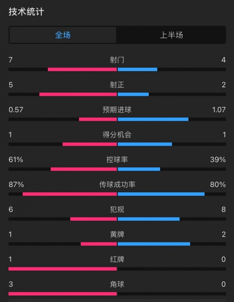 曼聯(lián)vs伊鎮(zhèn)半場(chǎng)數(shù)據(jù)：射門(mén)7-4，射正5-2，控球率61%-39%，角球3-0
