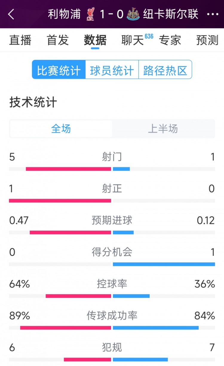 利物浦vs紐卡半場數(shù)據(jù)：射門5-1，射正1-0，得分機會0-1