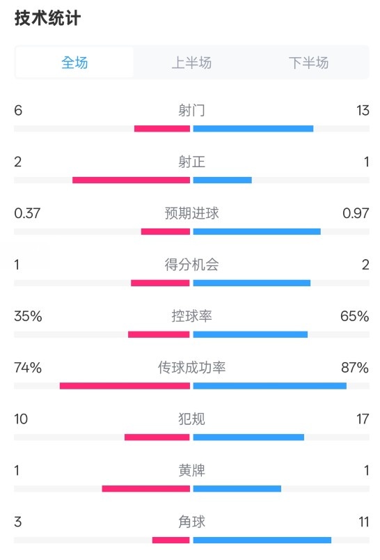 森林0-0阿森納全場數(shù)據(jù)：射門6-13，射正2-1，控球率35%-65%