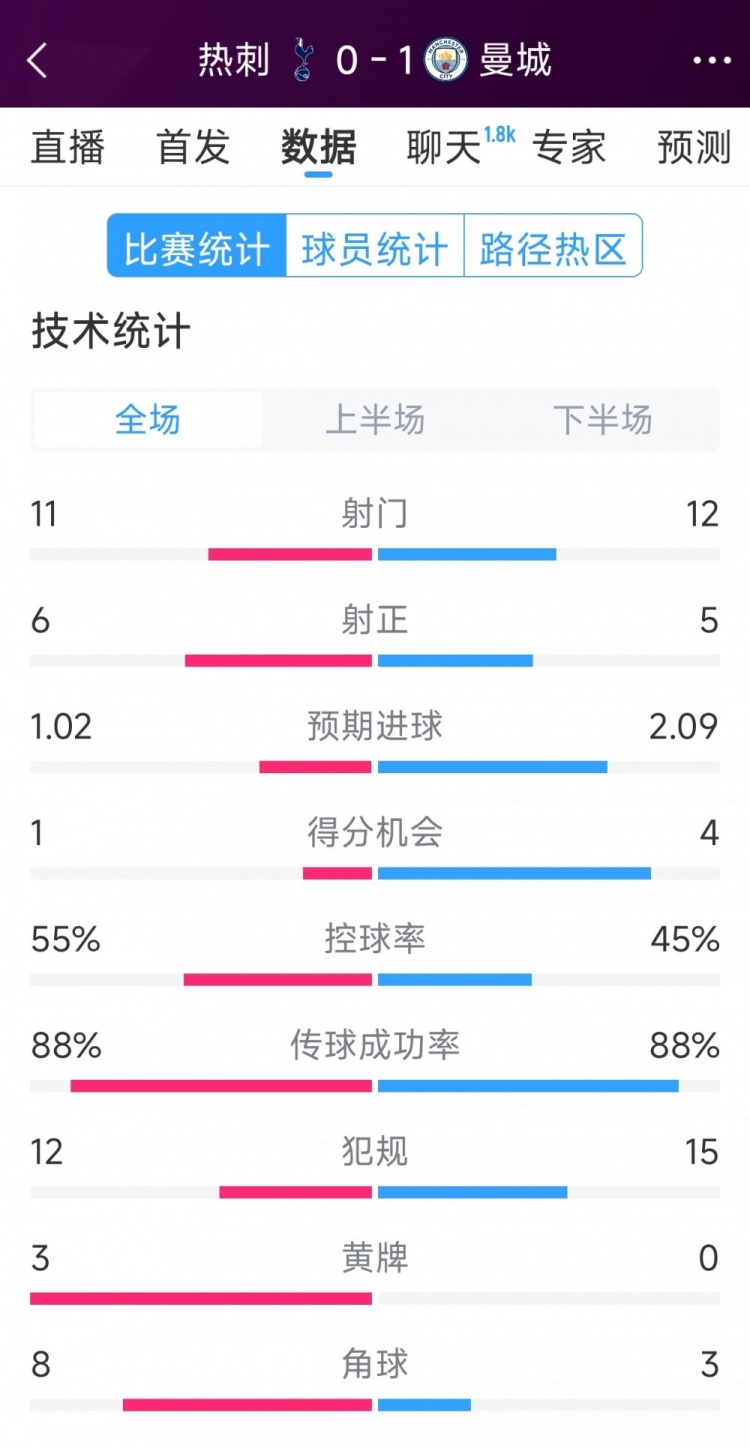 曼城1-0熱刺全場數(shù)據(jù)：射門12-11，射正5-6，得分機會4-2