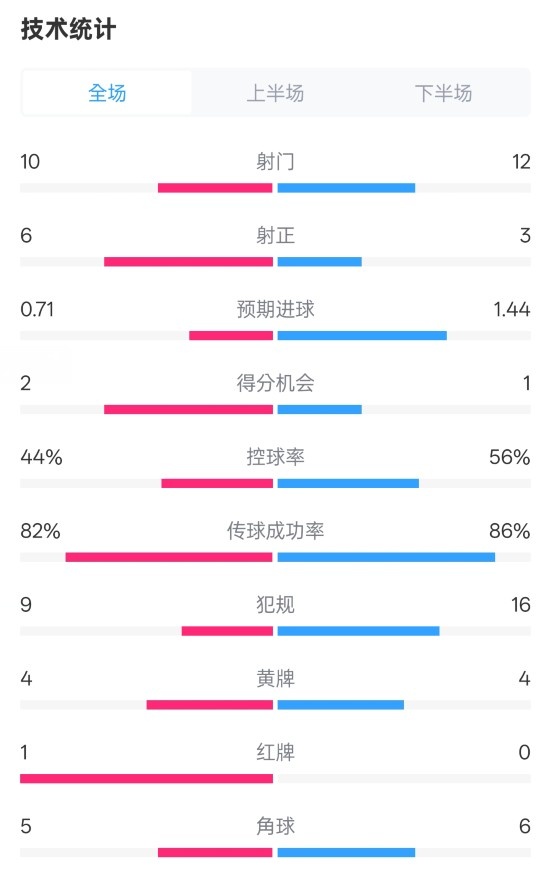 曼聯(lián)3-2伊鎮(zhèn)數(shù)據(jù)：射門10-12，射正6-3，控球率44%-56%，紅牌1-0