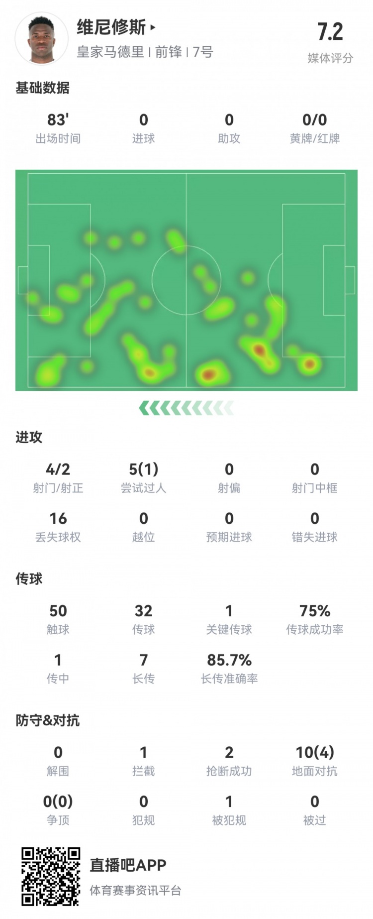 維尼修斯數(shù)據(jù)：4射2正1過人，1次關鍵傳球，6次成功長傳，評分7.2