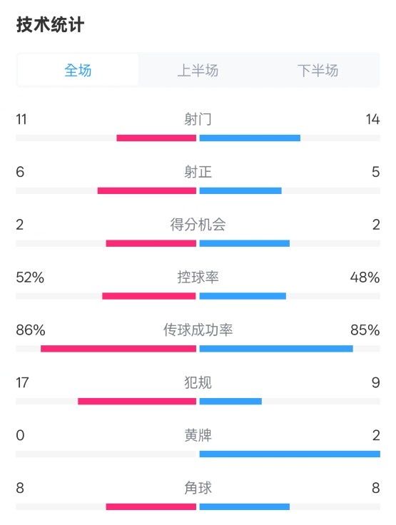 皇社0-1皇馬數(shù)據(jù)：射門11-14，射正6-5，控球率52%-48%，犯規(guī)17-9