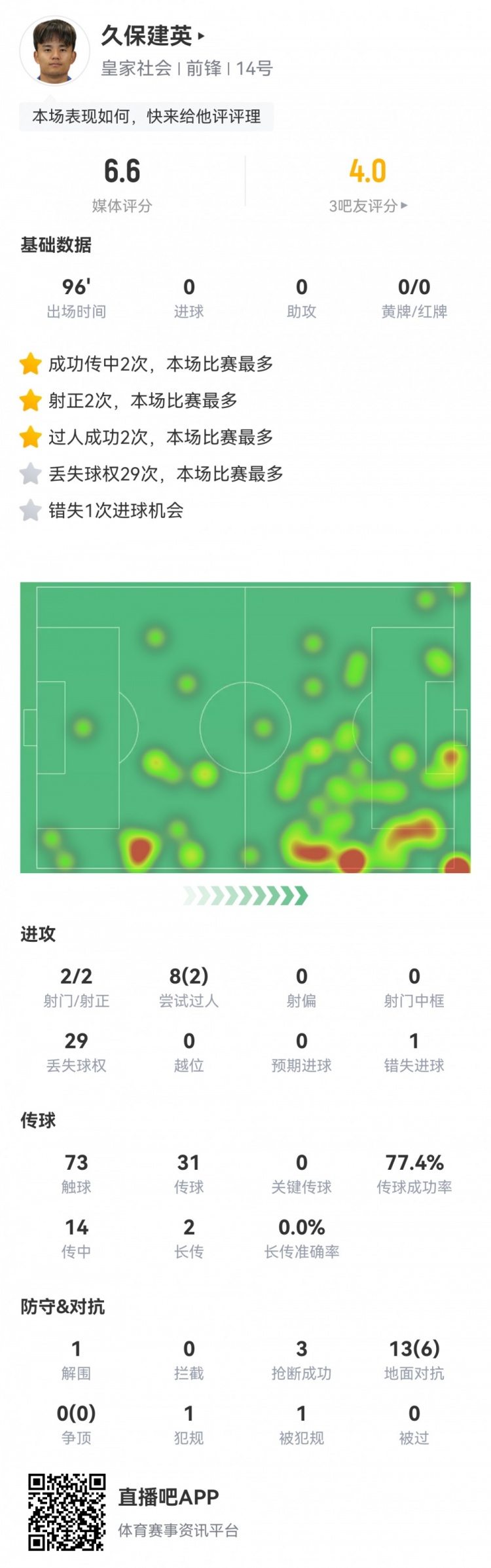 久保建英數(shù)據(jù)：2射2正，1次錯失進球，29次丟失球權，評分僅6.6