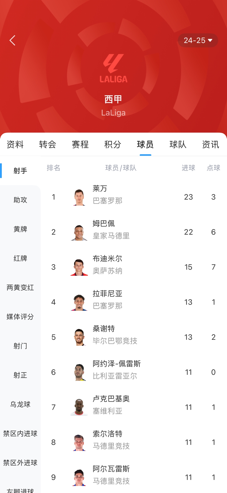 白熱化！西甲金靴最新賠率：萊萬1.9、姆巴佩2.0，兩人僅差1球！